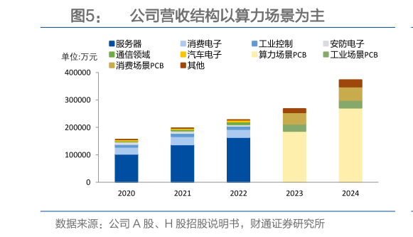 咨询大家公司营收结构以算力场景为主