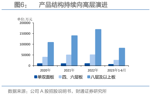 谁能回答产品结构持续向高层演进