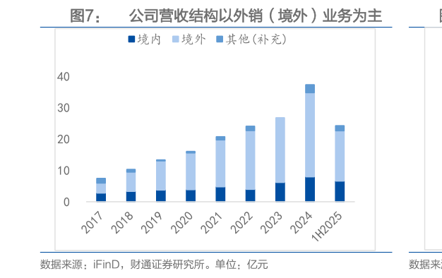 咨询大家公司营收结构以外销（境外）业务为主