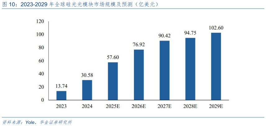 如何看待2023-2029 年全球硅光光模块市场规模及预测（亿美元）