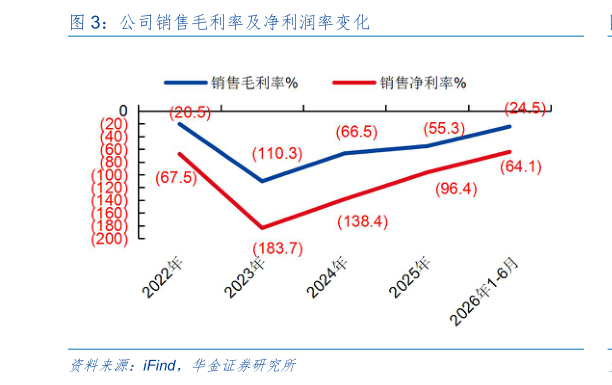 如何解释公司销售毛利率及净利润率变化