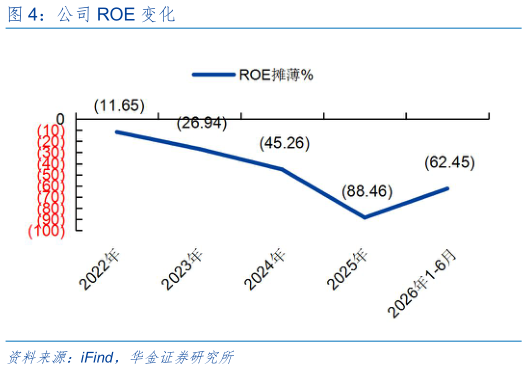 如何解释公司 ROE 变化