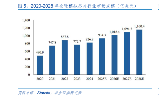 咨询下各位2020-2028 年全球模拟芯片行业市场规模（亿美元）