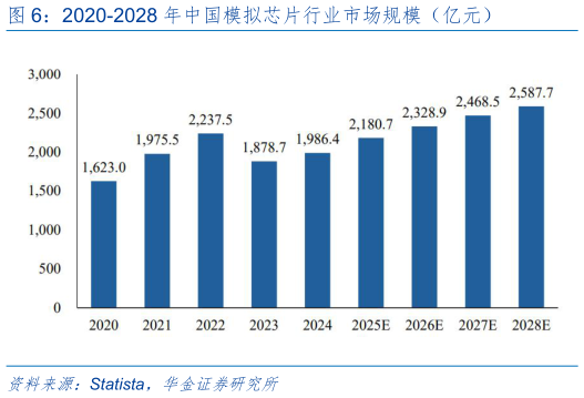 谁知道2020-2028 年中国模拟芯片行业市场规模（亿元）