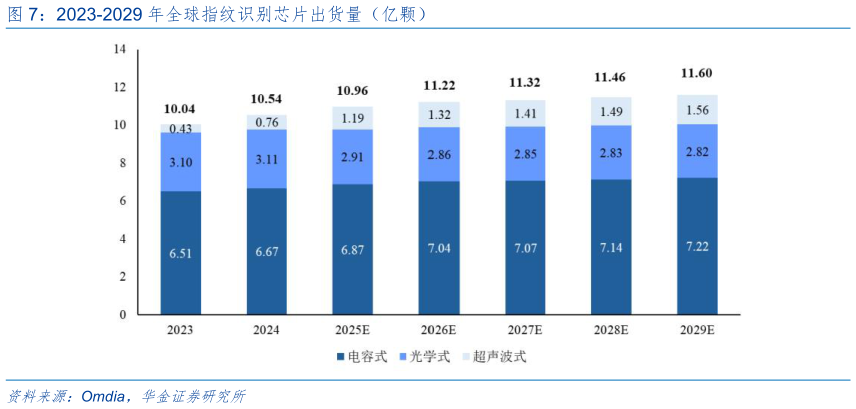 咨询下各位2023-2029 年全球指纹识别芯片出货量（亿颗）