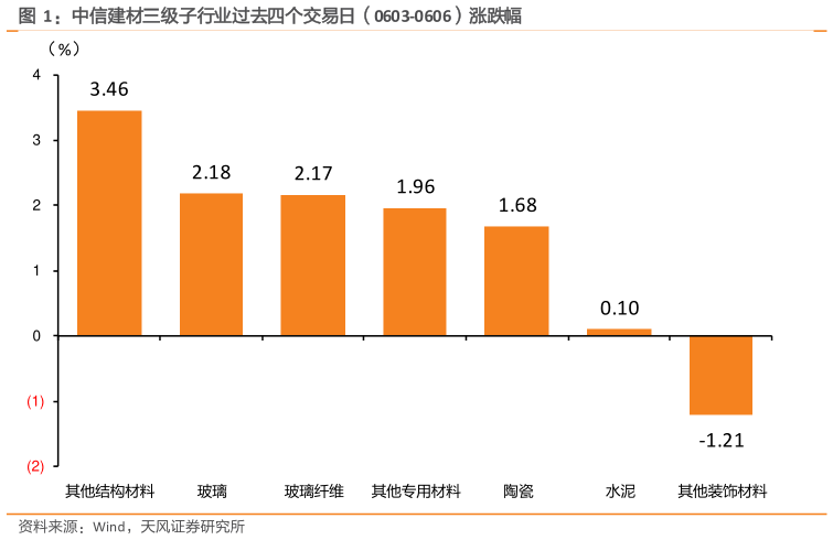 想问下各位网友中信建材三级子行业过去四个交易日(0603-0606)涨跌幅?