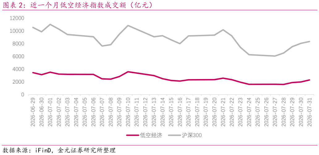 如何才能近一个月低空经济指数成交额（亿元）
