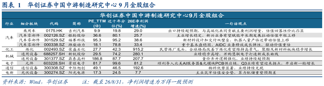 如何才能华创证券中国中游制造研究中心 9 月金股组合