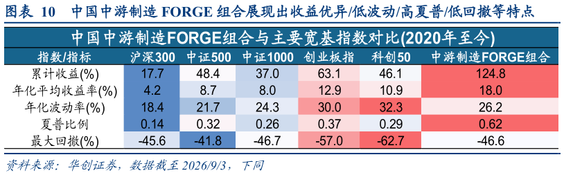 想问下各位网友中国中游制造 FORGE 组合展现出收益优异低波动高夏普低回撤等特点