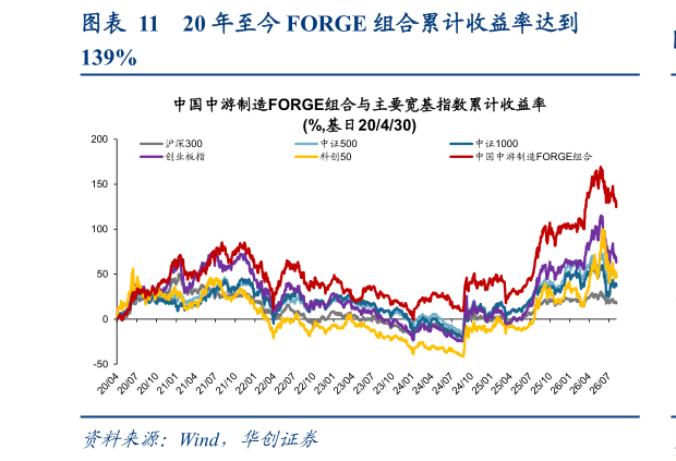 请问一下20 年至今 FORGE 组合累计收益率达到