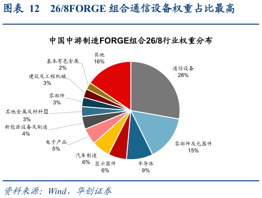 想问下各位网友268FORGE 组合通信设备权重占比最高