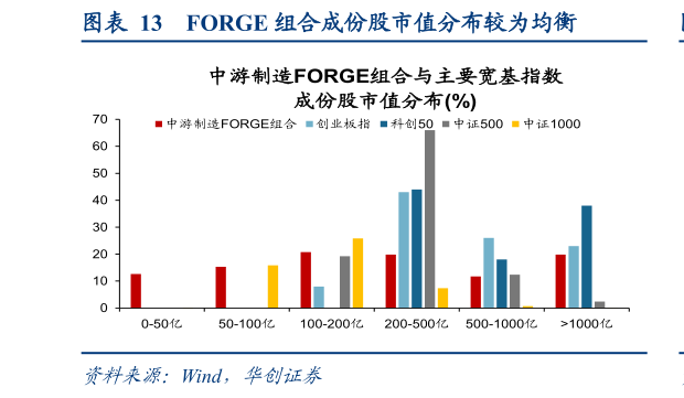 我想了解一下FORGE 组合成份股市值分布较为均衡