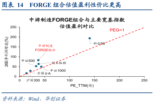 咨询下各位FORGE 组合估值盈利性价比更高