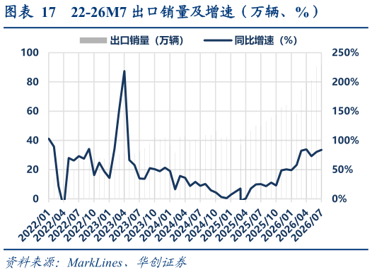 我想了解一下22-26M7 出口销量及增速（万辆、%）