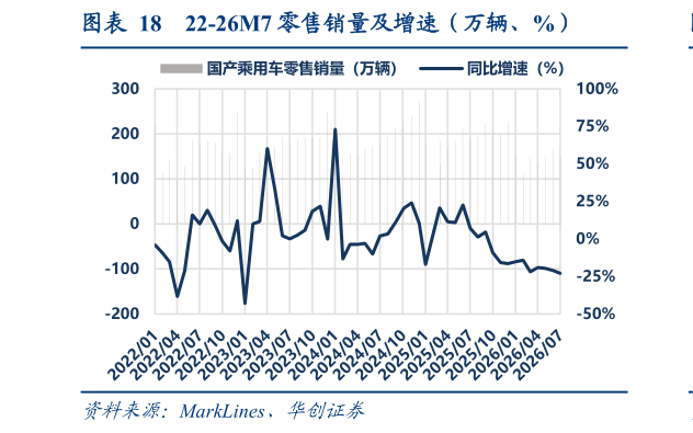 如何看待22-26M7 零售销量及增速（万辆、%）