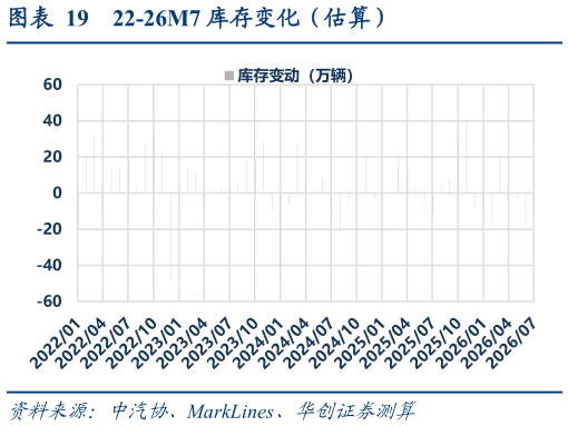 如何看待22-26M7 库存变化（估算）