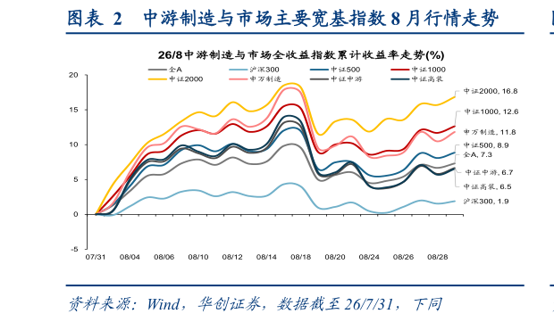 如何了解中游制造与市场主要宽基指数 8 月行情走势