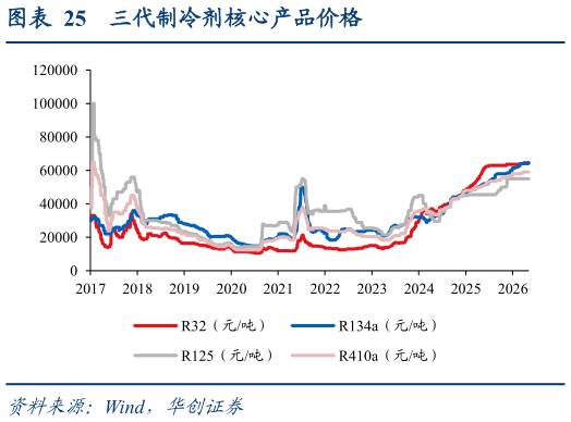 如何看待三代制冷剂核心产品价格