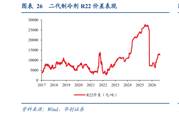 如何了解二代制冷剂 R22 价差表现