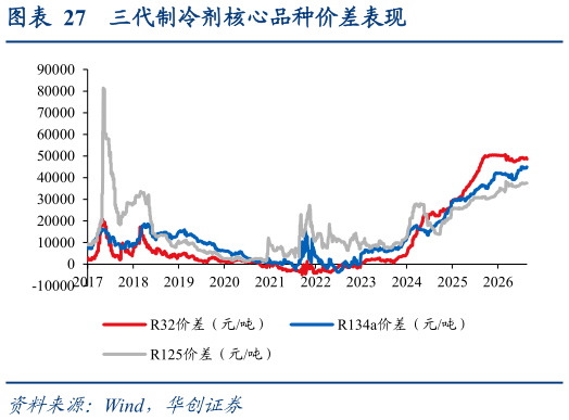 如何了解三代制冷剂核心品种价差表现