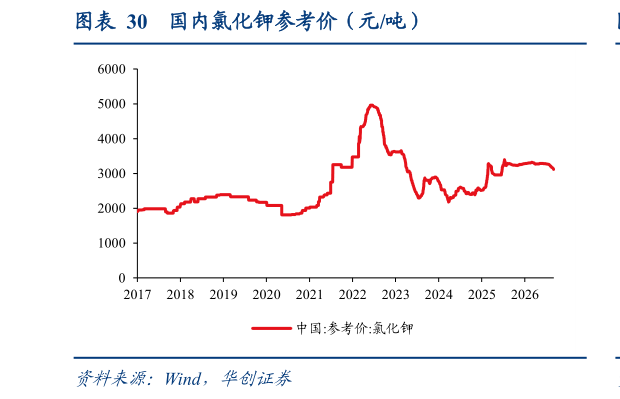各位网友请教一下国内氯化钾参考价（元吨）