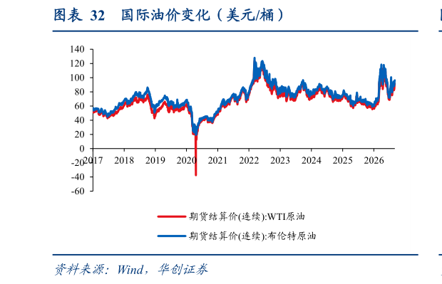 我想了解一下国际油价变化（美元桶）