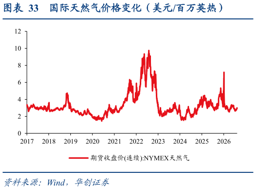 咨询大家国际天然气价格变化（美元百万英热）