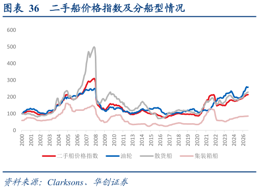 想问下各位网友二手船价格指数及分船型情况