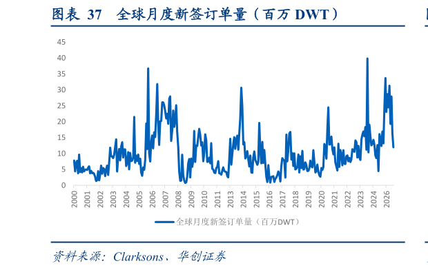 如何才能全球月度新签订单量（百万 DWT）