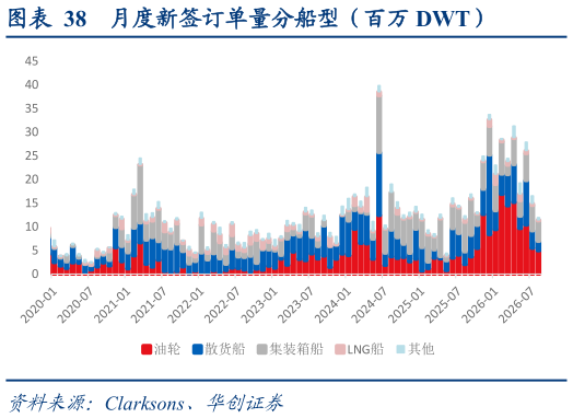 我想了解一下月度新签订单量分船型（百万 DWT）