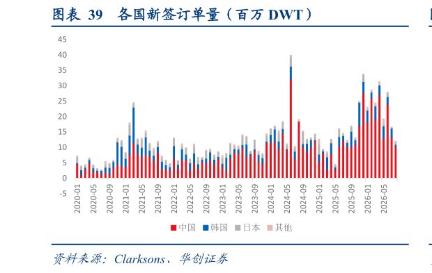怎样理解各国新签订单量（百万 DWT）
