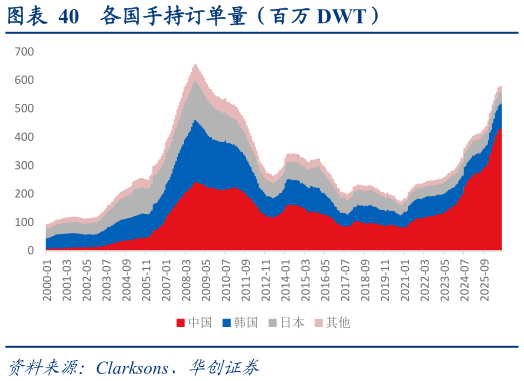 如何看待各国手持订单量（百万 DWT）
