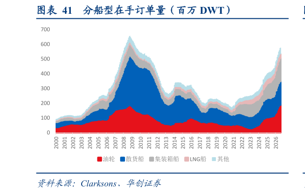 想问下各位网友分船型在手订单量（百万 DWT）