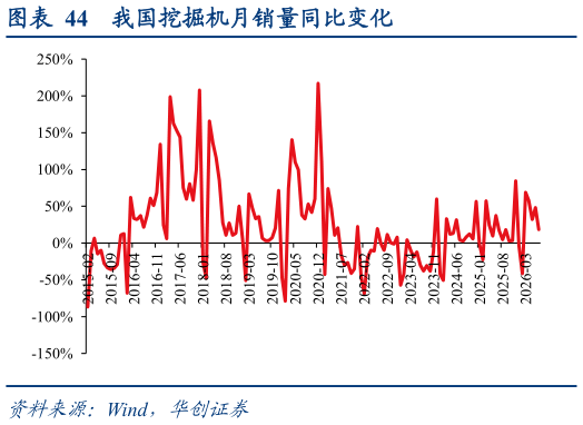 谁知道我国挖掘机月销量同比变化