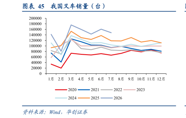咨询下各位我国叉车销量（台）