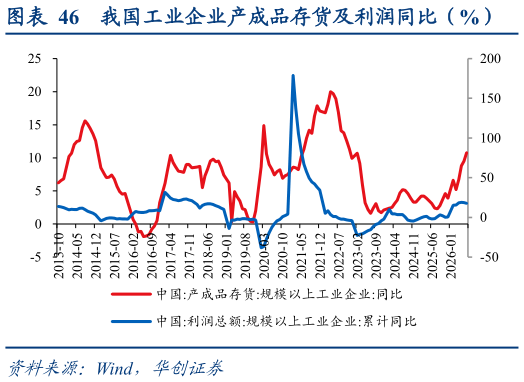 如何解释我国工业企业产成品存货及利润同比（%）