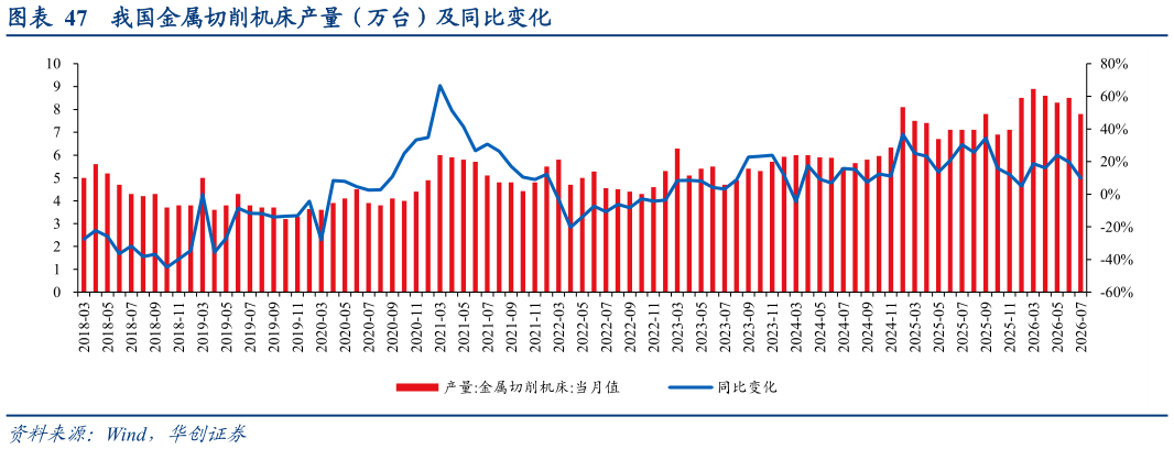 一起讨论下我国金属切削机床产量（万台）及同比变化