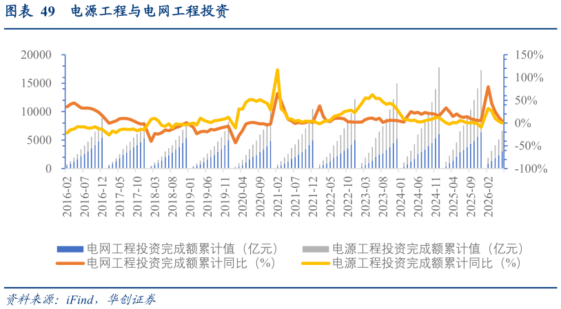 想问下各位网友电源工程与电网工程投资