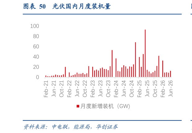 请问一下光伏国内月度装机量