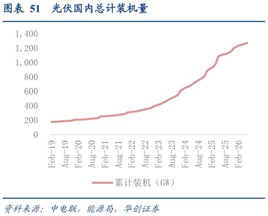 咨询大家光伏国内总计装机量