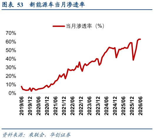 我想了解一下新能源车当月渗透率