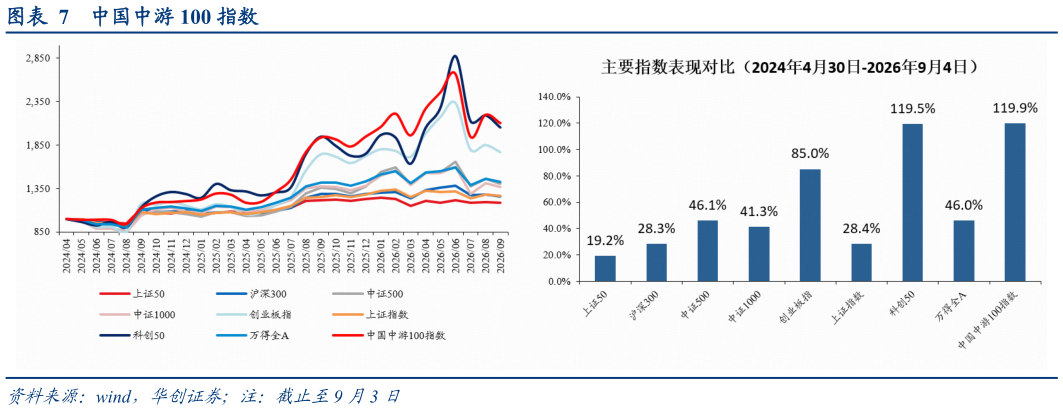 一起讨论下中国中游 100 指数