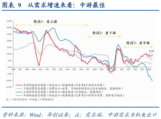 请问一下从需求增速来看：中游最佳