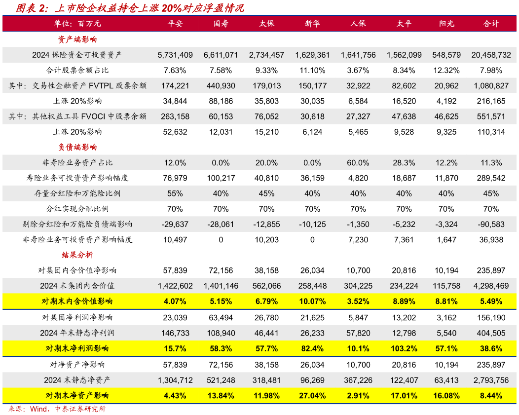 我想了解一下上市险企权益持仓上涨20%对应浮盈情况