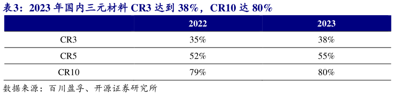 你知道2023 年国内三元材料 CR3 达到 38%，CR10 达 80%