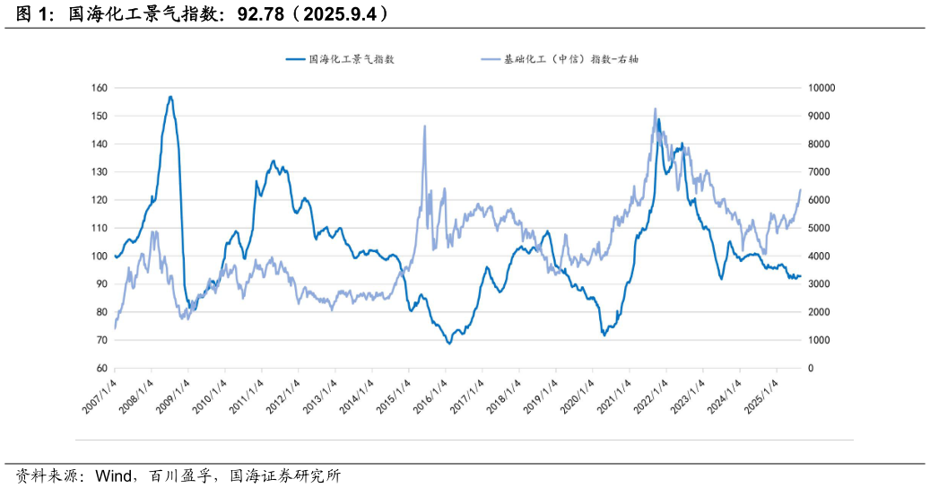 你知道国海化工景气指数：92.78（2025.9.4）
