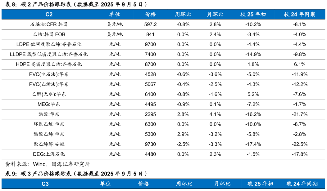 一起讨论下碳 2 产品价格跟踪表（数据截至 2025 年 9 月 5 日）