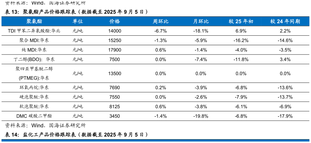 如何解释聚氨酯产品价格跟踪表（数据截至 2025 年 9 月 5 日）