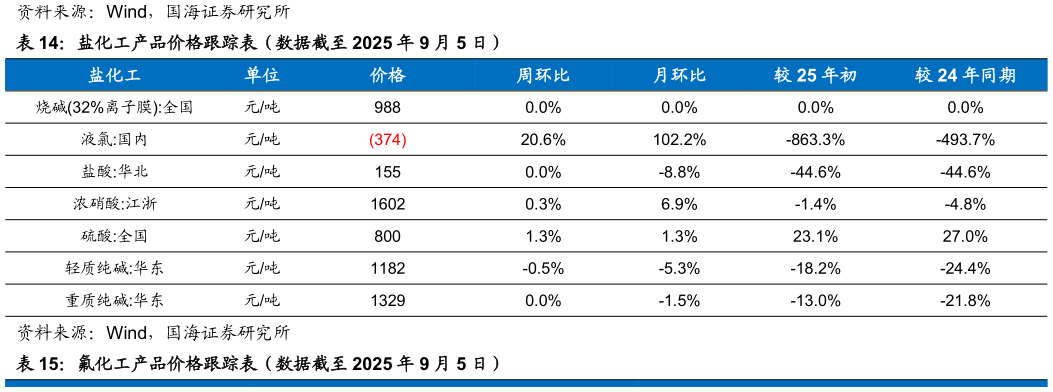 谁能回答盐化工产品价格跟踪表（数据截至 2025 年 9 月 5 日）