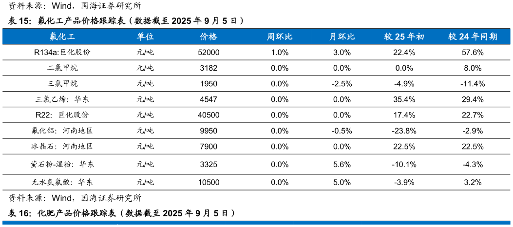 请问一下氟化工产品价格跟踪表（数据截至 2025 年 9 月 5 日）